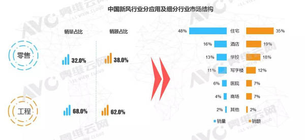 房地产精装修成大势所趋 新风配套市场持续发力