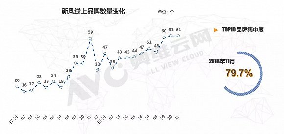 2018年11月 线上渠道新风系统销售同比增长180%