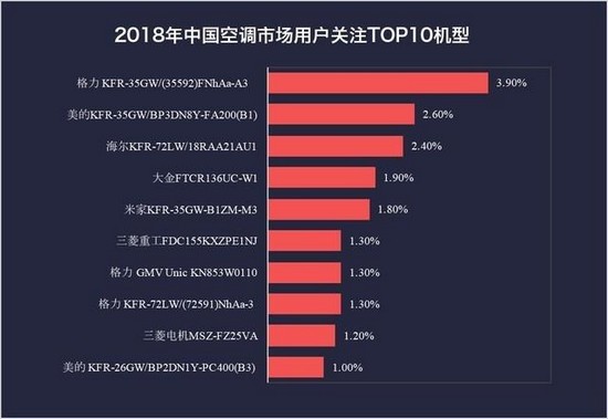 2018年空调ZDC:内外双重承压 品牌竞争再加剧