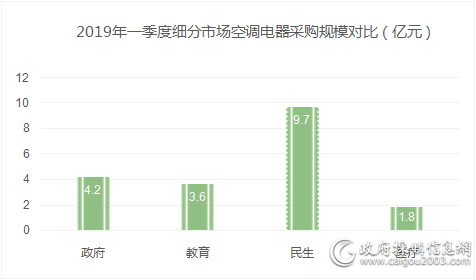 一季度供暖民生工程采购规模9.7亿元 京津冀及周边地区活跃