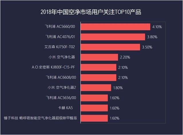 2018年空净ZDC:从“发展中”向“发达”过度