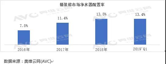 净水器成精装修市场潜力股 配置率逐年走高