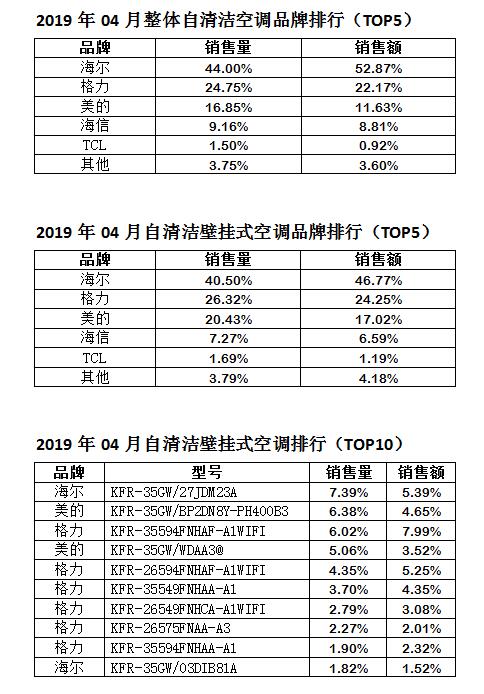 2019年4月自清洁空调品牌排行
