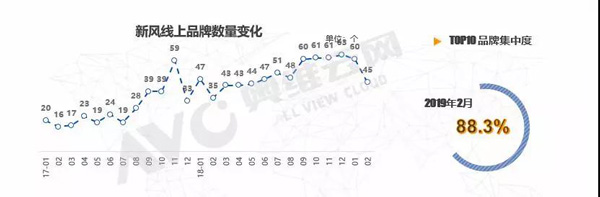 2019年2月新风线上规模同比增长289%
