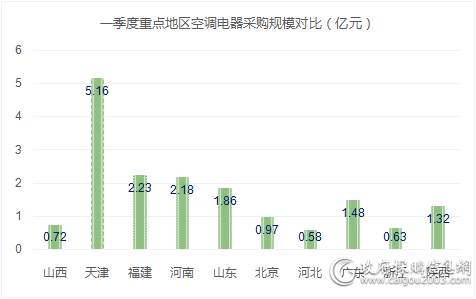 一季度 六地空调电器采购规模破亿 天津居首