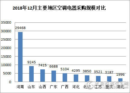 2018年四季度各月主要地区空调电器采购规模对比