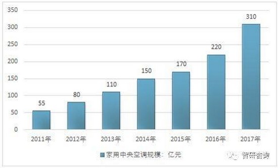 家用中央空调六年增长超五倍 2017市场规模达到310亿元