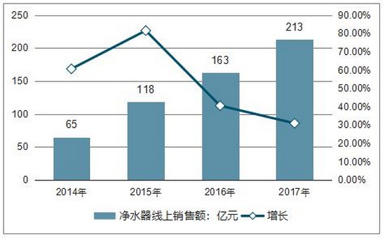 2018年1-9月份中国净水器网络零售情况、品牌竞争格局及发展趋势