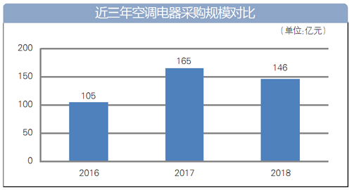 2018年 全国空调电器采购规模146亿