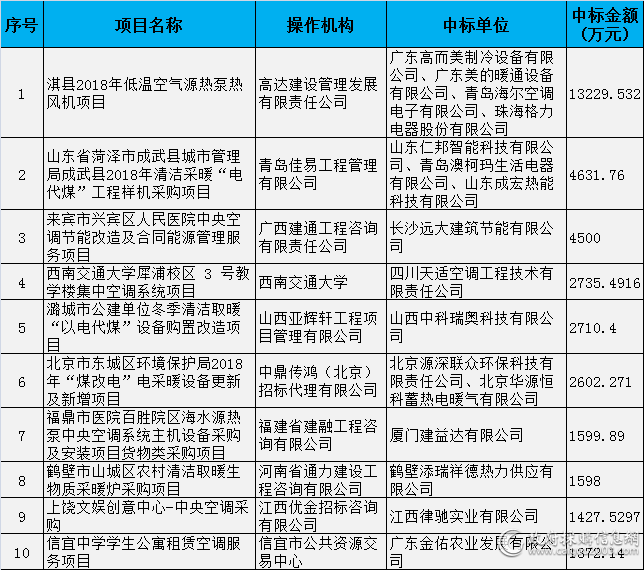 11月空调电器采购十大标花落谁家？