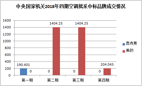 中央国家机关2018年四期空调批采中标品牌成交情况