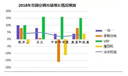 全球空调市场已经变得不可预测