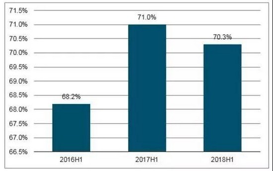 2018年中央空调多联机市场是一个怎样的现状