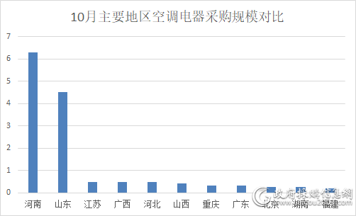 2018年四季度各月主要地区空调电器采购规模对比