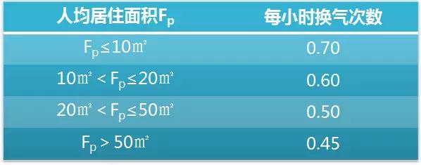 【技术帖】新风系统设计选型教程
