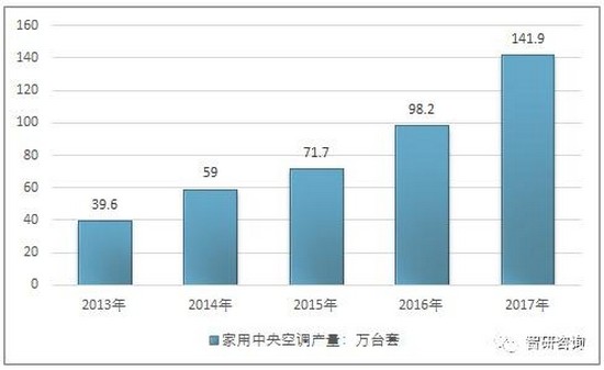 家用中央空调六年增长超五倍 2017市场规模达到310亿元