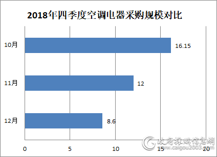 2018年12月空调电器采购额8.6亿