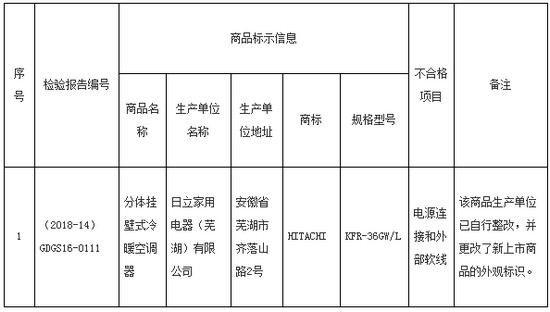 广东省市场监督管理局:1款空调抽查不合格