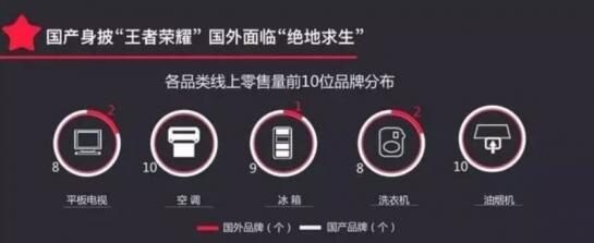 2019家电界国产品牌群雄逐鹿