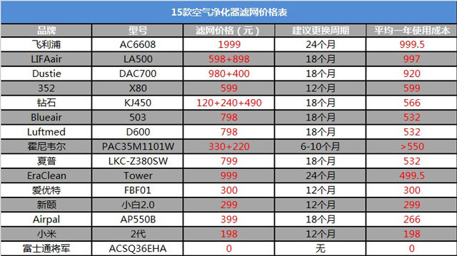 空气净化器新国标是什么?看完你也会选空净