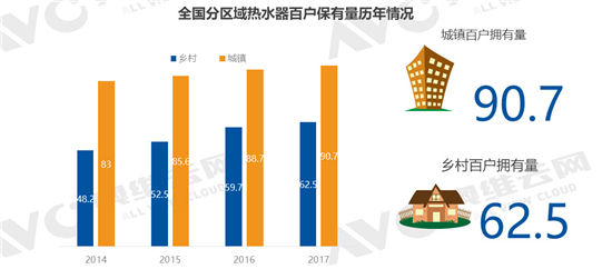 2018年电热水器年度总结:新机数量增多 高端逐步渗透
