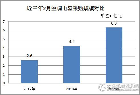 2月空调电器采购规模6.3亿元 这三地抢眼！