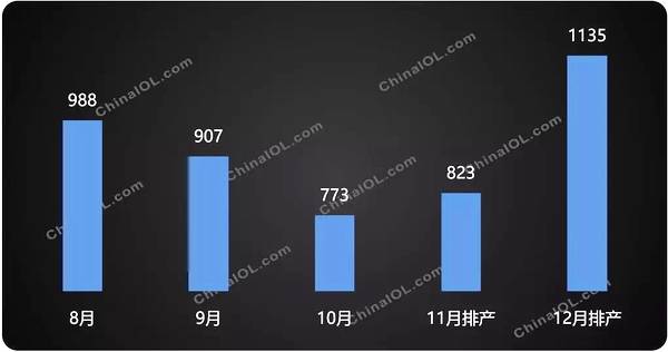 12月涨了！新冷年空调排产首迎增长