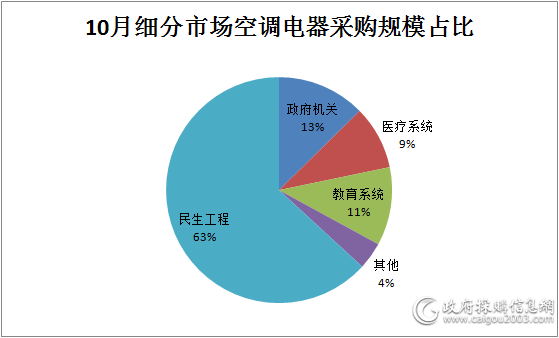 10月空调电器采购规模超16亿元