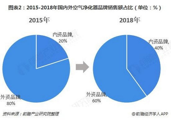 雾霾红利消失 空净行业下半场要怎么走?