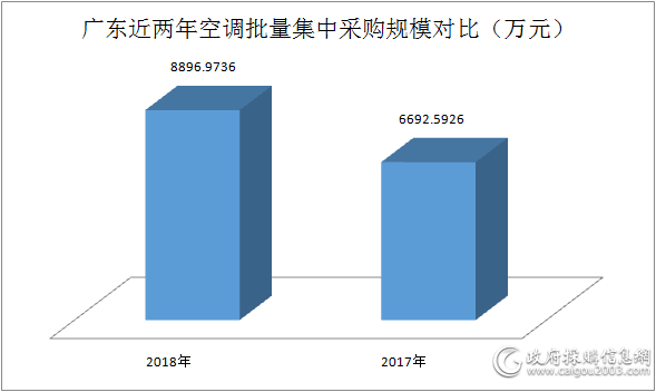 2018年广东空调批采规模8896万元 较上年增长32.9%