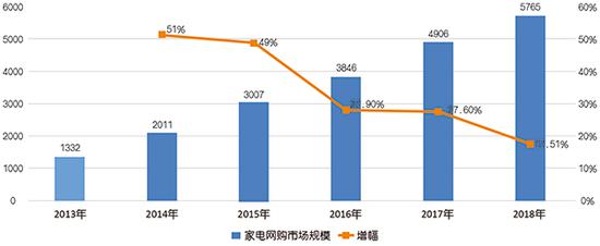 2018年我国家电网购市场规模达5765亿