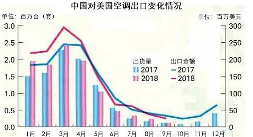 中国空调加速出口以避开美国关税提高