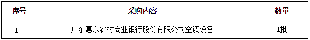 预算43万元  广东惠东农村商业银行股份有限公司空调设备采购项目公开招标公告