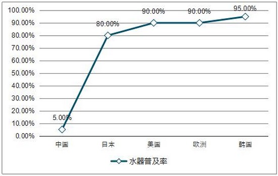 2018年1-9月份中国净水器网络零售情况、品牌竞争格局及发展趋势