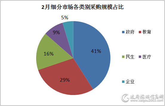 2月 政府机关空调电器采购额领跑细分市场