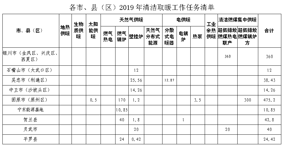 宁夏：发布2019年清洁取暖工作任务清单