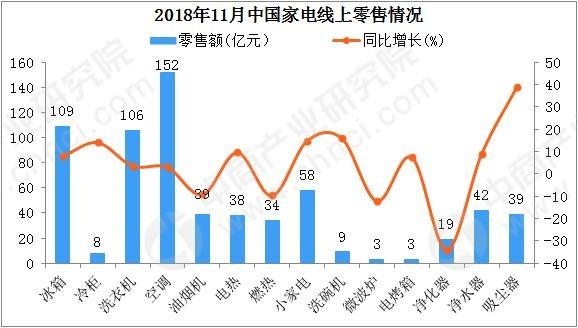 2018年11月中国家电线上零售分析：空调领先 吸尘器增速最快