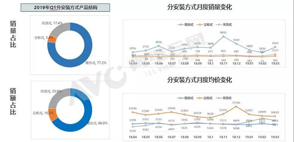 新风线上市场形势喜人 一季度同比增长近2倍