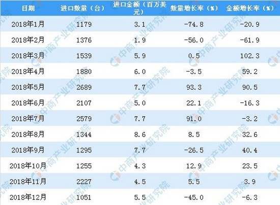 2018年中国空调进口量同比下降14.8%