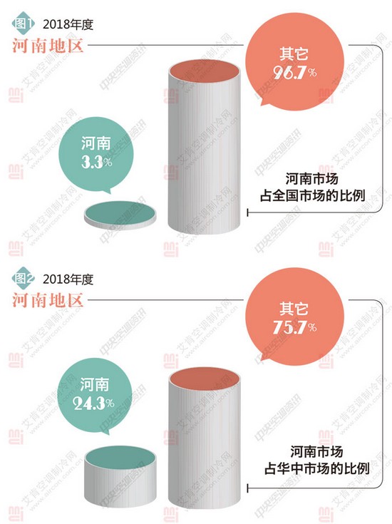 河南地区2018年度中央空调市场报告