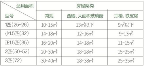 空调选购指南:看完这三点就知道怎么买了!