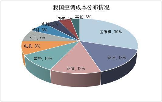 2018年我国中央空调行业品牌格局 产品智能化、生态化趋势明显