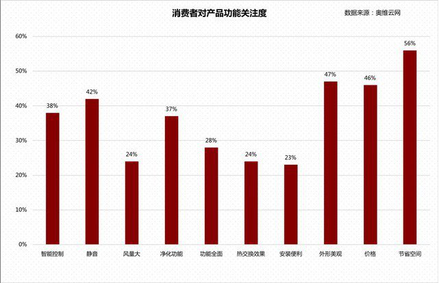 一线城市新风需求缩水 二线城市新风需求增大