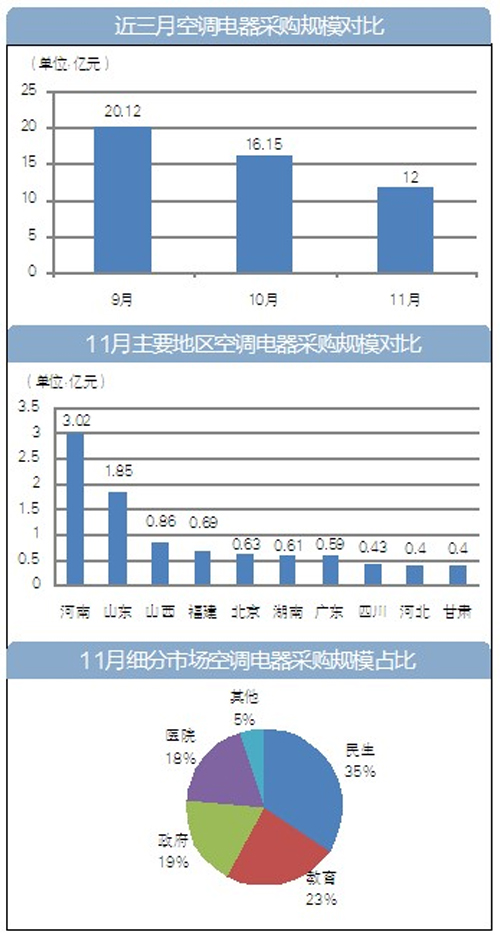 11月 全国空调电器采购规模近12亿