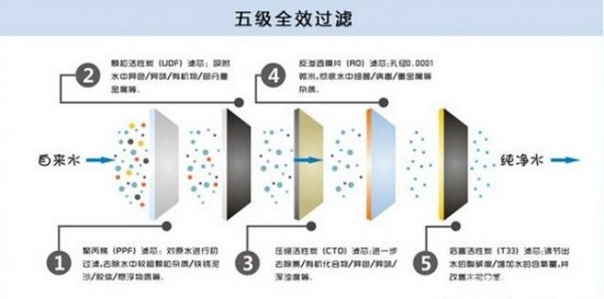 净水器市场尚无法完全解决的问题二