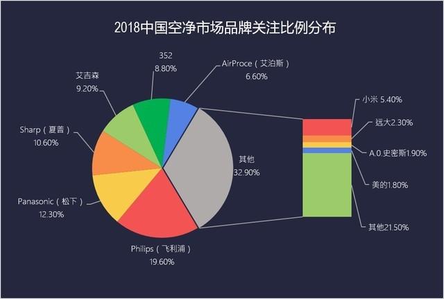 2018年空净ZDC:从“发展中”向“发达”过度