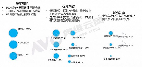 2018年11月 线上渠道新风系统销售同比增长180%