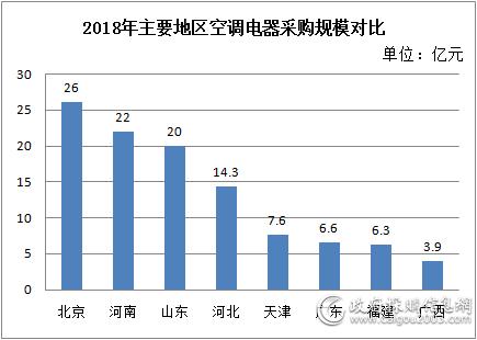 2018年北京空调电器采购规模26亿元