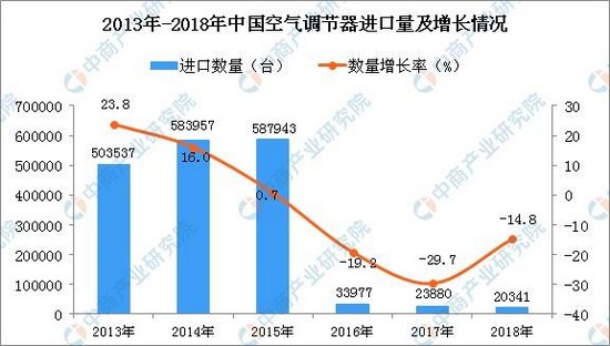2018年中国空调进口量同比下降14.8%