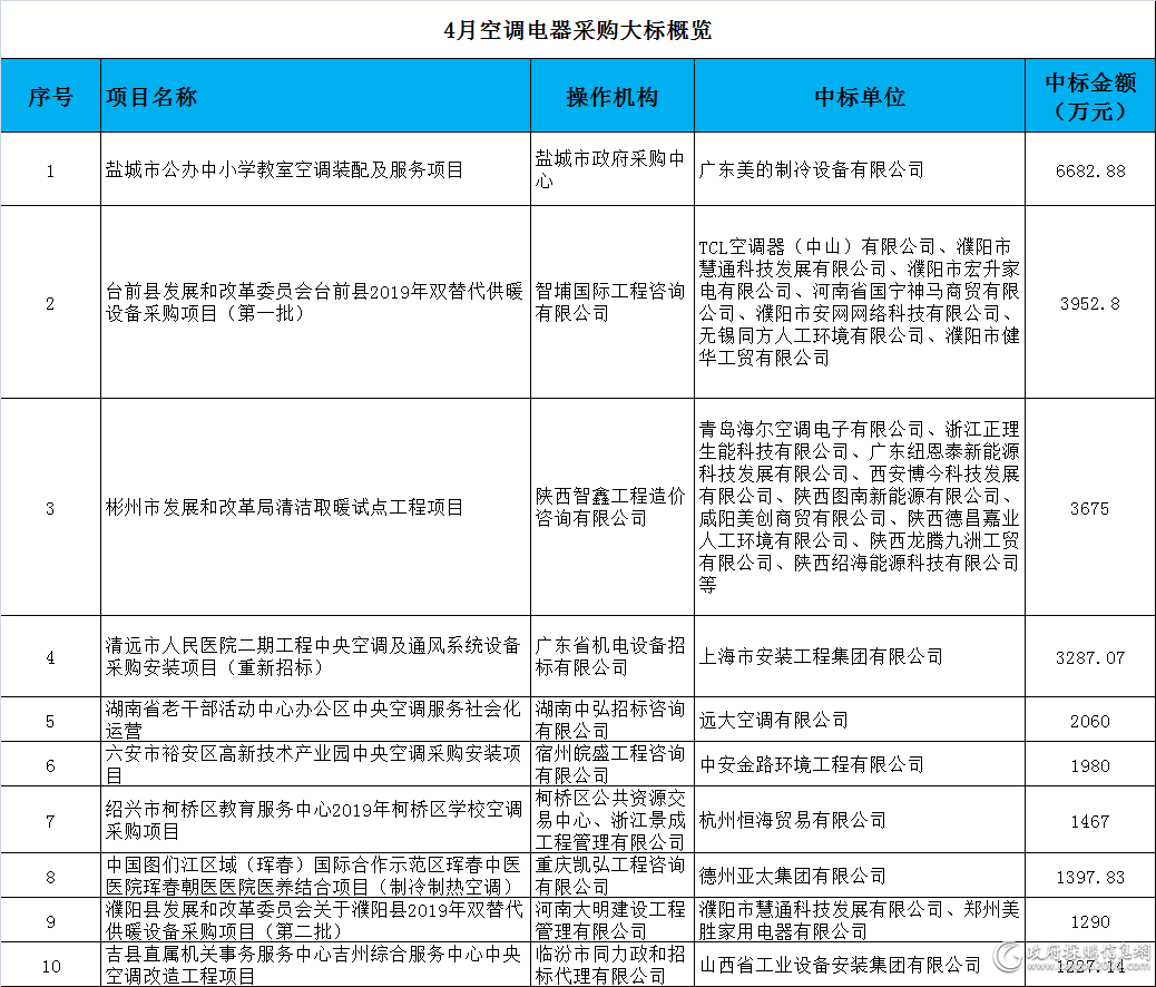 看4月空调电器采购大户是谁？